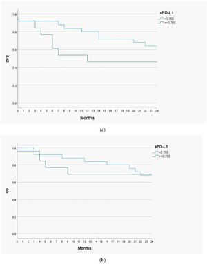 Kaplan-Meier curves representing 2-year Disease Free Survival (DFS) (a), 2-year Overall Survival (OS) (b) for sPD-L1 concentrations in the serum of patients with a head and neck cancer.