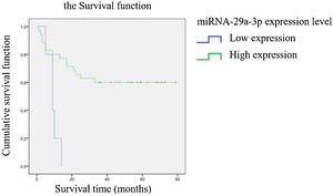 The survival time of patients with high and low miRNA-29a-3p expression.