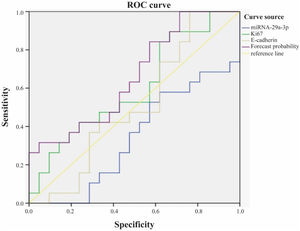 The role of combined detection of Ki67, E-cadherin and miRNA-29a-3p in the prognosis of hypopharyngeal cancer.
