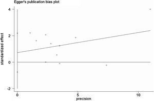 Begg’s test suggested that there was no publication bias.