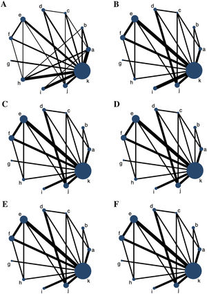 Network plots for all the outcome measures. The node sizes are weighted by the sample of treatments, and the line widths are weighted by the number of studies involved. (A) Total Symptom Score (TSS) reduction; (B) Nasal congestion score reduction; (C) Rhinorrhea score reduction; (D) Nasal itchinig score reduction; (E) Sneezing score reduction; (F) Ocular symptom score reduction. (a) Rupatadine 10 mg; (b) Rupatadine 20 mg; (c) Ebastine 10 mg; (d) Ebastine 20 mg; (e) Fexofenadine 120 mg; (f) Fexofenadine 180 mg; (g) Levocetirizine 5 mg; (h) Cetirizine 10 mg; (i) Desloratadine 5 mg; (j) Loratadine 10 mg; (k) Placebo.