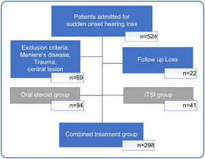 Flowchart showing the process of selecting study participants. Based on the type of initial treatment received, patients were divided into those treated with only oral steroids (oral steroid group), only initial Intratympanic Steroid Injection (ITSI) (ITSI group), and oral steroids with ITSI or additional salvage ITSI (combined treatment group). To reduce bias due to differences in treatment methods, only the combined treatment group was analyzed.