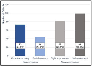Hearing recovery in idiopathic sudden sensorineural hearing loss patients according to Siegel’s criteria.
