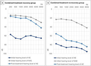 Initial and post-treatment average hearing levels in the affected and non-affected ears according to the recovery status. (A) Combined treatment recovery group. (B) Combined treatment non-recovery group. AE, Affected Ear; NAE, Non-Affected Ear.