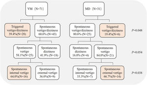 Classification of vestibular symptoms in VM patients and MD.