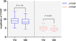 Comparison of clinical characteristics and vestibular function test ...