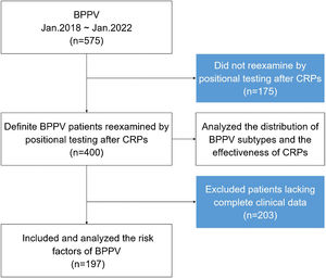 Flow chart showing the process used to select patients for inclusion in this retrospective study. BPPV, Benign Paroxysmal Positional Vertigo; CRPs, Canalith Repositioning Procedures; VNG, Videonystagmography.