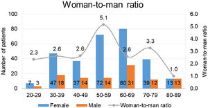Female-to-male ratio in 400 patients with benign paroxysmal positional vertigo.