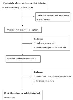 Flowchart of inclusion and exclusion of studies in the meta-analysis.