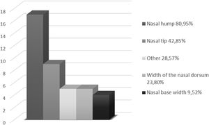 Frequency of nasal aesthetic complaints.