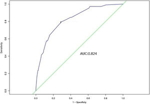 ROC curve analysis to predict skip metastasis in PTC patients.