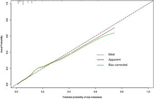 Calibration curve of the nomogram for predicting skip metastasis in PTC patients.