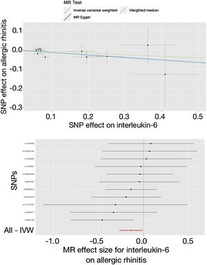 Effect of interleukin-6 on allergic rhinitis in the study. SNP, Single Nucleotide Polymorphisms; MR, Mendelian randomization; IVW, Inverse-Variance Weighted.