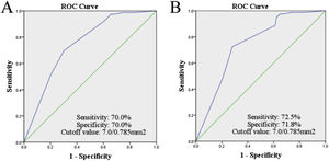 Tumor budding grouping by Receiver operating characteristics curve. Receiver operating characteristics curve showed the best cutoff point for association of numbers of tumors budding with recurrence (A) and death (B). The best cutoff point was seven buddings in 0.785 square millimeters.