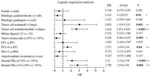 Logistic regression forest plot. Logistic regression forest plot showed small and intermediated tumor cell nest, higher pT stage, stromal TILs 0%‒10% and 11%‒50% were the risk factors (**) for high-grade budding. Moderately differentiated tumor and tumor stromal ratio ≤50% were the protective factors (*) for high-grade budding.