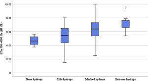 Correlation between the degree of cochlear endolymphatic hydrops and pure-tone audiometry.