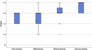Correlation between the degree of cochlear endolymphatic hydrops and disease staging.