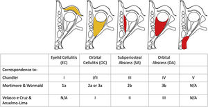 Descriptive illustration, showing the possible ophthalmologic changes described in this study and their corresponding classifications. Eyelid Cellulitis (EC) group (corresponding to Chandler I, Mortimore & Wormald 1, no correspondence to Velasco e Cruz & Anselmo-Lima); Orbital Cellulitis (OC) group (corresponding to Chandler I or II, Mortimore & Wormald IIa or IIIa, and Velasco e Cruz & Anselmo-Lima I); Subperiosteal Abscess (SA) group (corresponding to Chandler III, Mortimore & Wormald IIb, and Velasco e Cruz & Anselmo-Lima II), and Orbital Abscess (OA) group (corresponding to Chandler IV, Mortimore & Wormald IIIb, and Velasco e Cruz & Anselmo-Lima III).