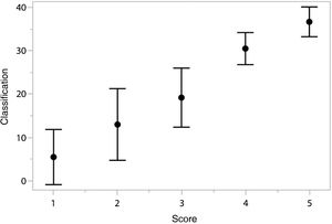 Average and standard deviation of the “Score” in the “Classification” function.