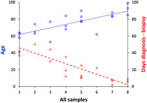 The relationship between the age and disease interval with the number of positive biopsies per patient. These variables were statistically significant such that the older the patient, the greater the number of positive tissues (p=0.021), the shorter the disease interval, the greater the number of organs positive for SARS-CoV-2 detected by RT-PCR (p<0.001).