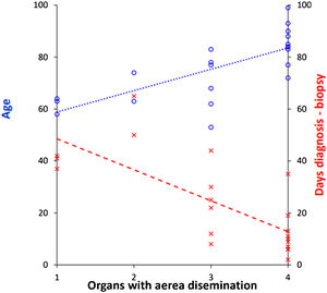 In WR tissue and lung, both factors are statistically significant: the older, and the short disease interval, the greater the dissemination aerial.