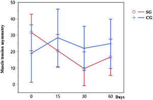 Progression of muscle tension asymmetry indices at zero, 15, 30, and 60 days in the SG (red line) and CG (blue line) by the Least Squares Mean (LSM).