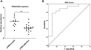 Klebsiella oxytoca had potential to discriminate the different outcomes of LPRD patients. (A) Relative copies of Klebsiella oxytoca were quantified by droplet digital PCR. (B) The ROC curve was constructed based on the relative copies of Klebsiella oxytoca.