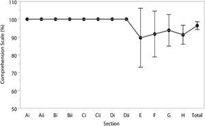 Comprehension Scale (CS). (Each error bar is constructed using a 95% Confidence Interval of the mean).