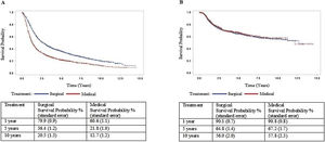 Survival curves comparing Surgical×Non-surgical treatment after propensity score and matching estimated by Cox regression. (A) Overall survival time curve. (B) Disease free survival time curve.