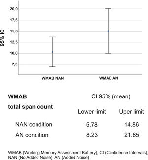 WMAB confidence intervals. WMAB, Working Memory Assessment Battery; CI, Confidence Interval; NAN, No Added Noise; AN, Added Noise.