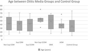Age comparison between otitis media groups and control group.