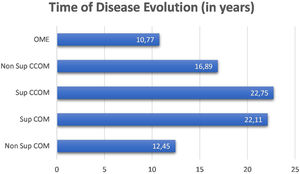 Time of disease evolution among the chronic cases of otitis media.