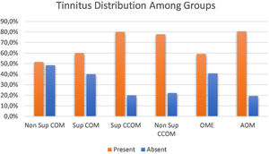 Tinnitus distribution in percentages among otitis media groups.
