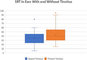 Difference between SRT in ears with and without tinnitus.