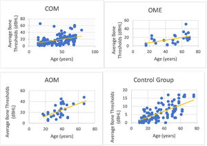 Bone conduction thresholds in the otitis media and control groups according to their age.