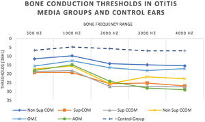 Bone conduction thresholds in otitis media and control groups.