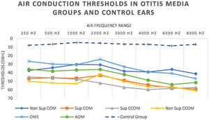 Air conduction thresholds in otitis media and control groups.