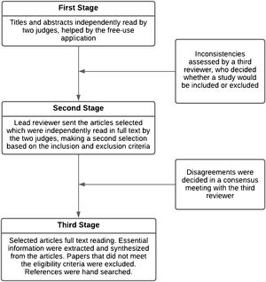 Three-stage process for selection of sources of evidence.