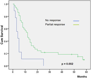 Overall survival rate according to electrochemotherapy response.