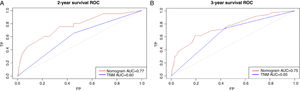 Receiver operating characteristic (ROC) curves for nomogram (A) and TNM staging system (B) for 2-year and 3-year overall survival rate in the training cohort.
