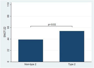 Sino-Nasal Outcome Test (SNOT-22) score comparison between type 2 and non-type 2 chronic rhinosinusitis.
