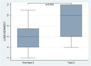 This figure compares the Lund-Kennedy score between patients with type 2 and non-type 2 Chronic Rhinosinusitis. The results demonstrate that patients with type 2 inflammation exhibited significantly higher scores on the Lund-Kennedy scale compared to those without type 2 inflammation.