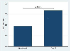 This figure compares the Lund-Mackay score between patients with type 2 and non-type 2 Chronic Rhinosinusitis. The results demonstrate that patients with type 2 inflammation exhibited significantly higher scores on the Lund-Mackay scale compared to those without type 2 inflammation.