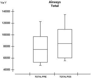 Boxplot showing pre- and postoperative airway measurements total. Graph 6 — Evaluating the total airway, we obtained an average of 3348mm3 in preoperative data and in the postoperative evaluation we obtained an average of 74,716mm3.