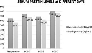 Comparison of serum prestin levels of two groups at different days.