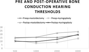 Comparison of the bone conduction hearing thresholds of both groups at pre and postoperative periods.