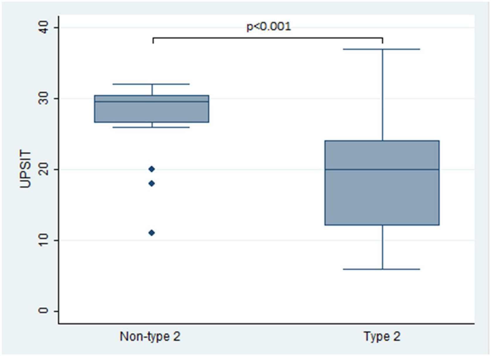 Exploring the impact of inflammatory endotypes on olfactory function ...