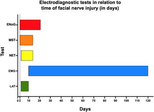 Indication of electrodiagnostic tests according to the degree of evolution of peripheral facial palsy. EMG, Electromyography; ENoG, Electroneurography; LAT, Latency test; MST, Maximal Stimulation Test; NET, Nerve Excitability Test.