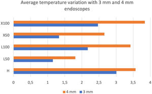 Average temperature variation with 3-mm and 4-mm endoscopes. H: 100% halogen light. L50: LED at 50%. L100: LED at 100%. × 50: xenon at 50%. × 100: 100% xenon.