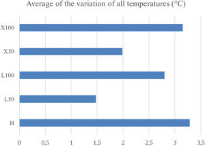Average of the variation of all temperatures. H: 100% halogen light. L50: LED at 50%. L100: LED at 100%. × 50: xenon at 50%. × 100: 100% xenon.